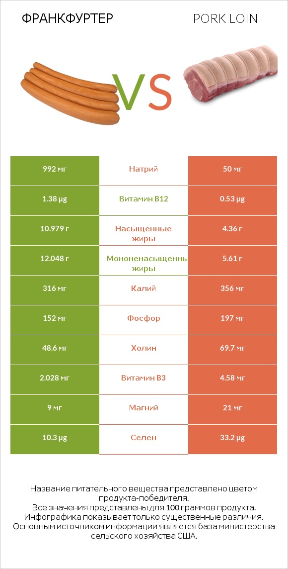 Франкфуртер vs Pork loin infographic