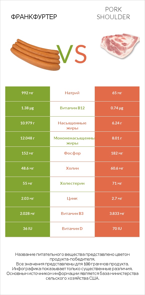 Франкфуртер vs Pork shoulder infographic