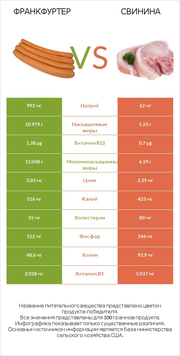 Франкфуртер vs Свинина infographic