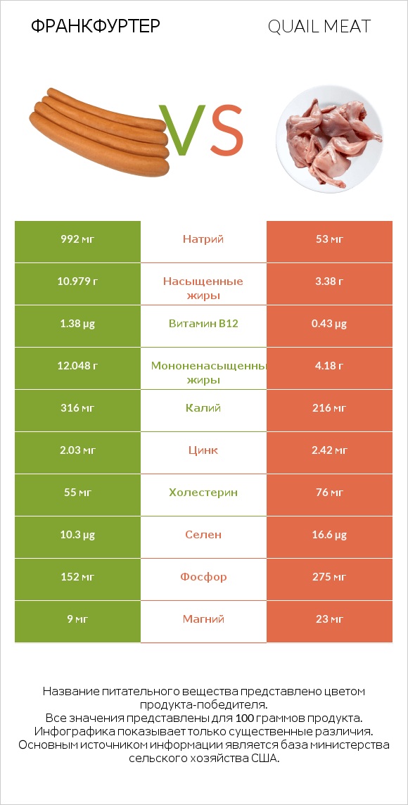 Франкфуртер vs Quail meat infographic