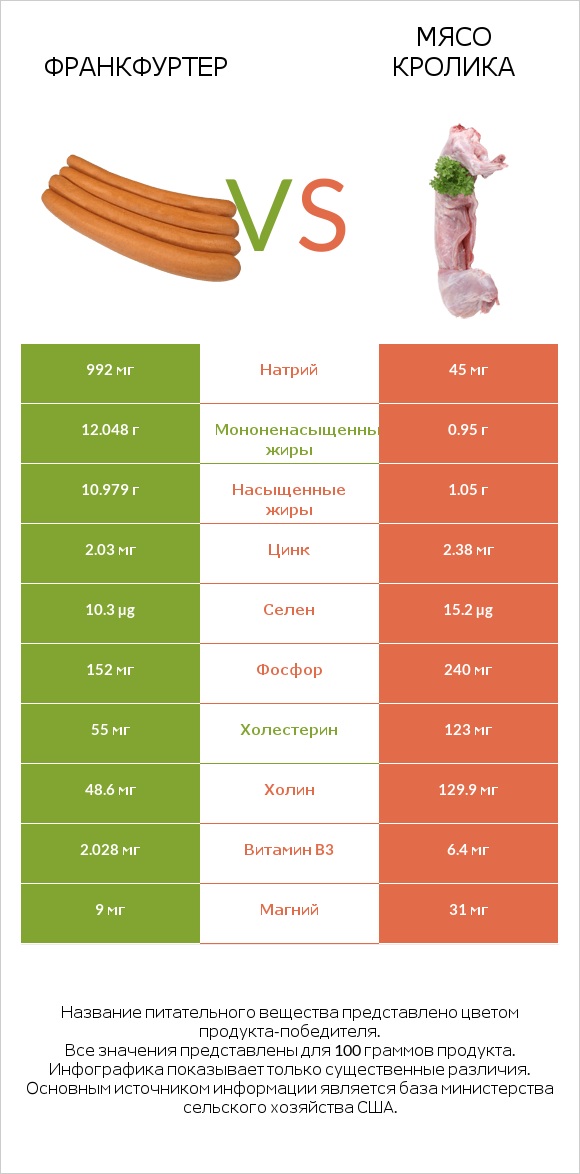 Франкфуртер vs Мясо кролика infographic