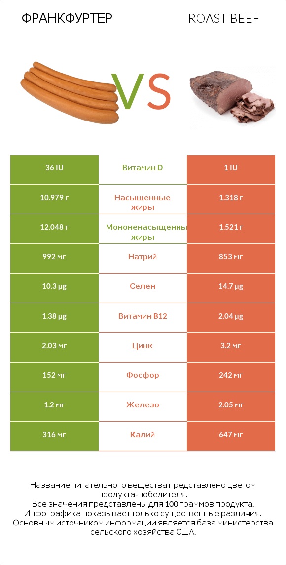 Франкфуртер vs Roast beef infographic