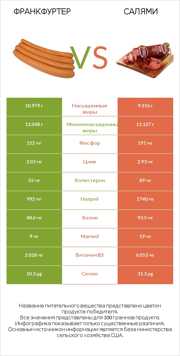 Франкфуртер vs Салями infographic