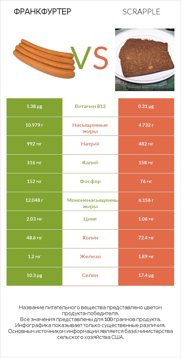 Франкфуртер vs Scrapple infographic