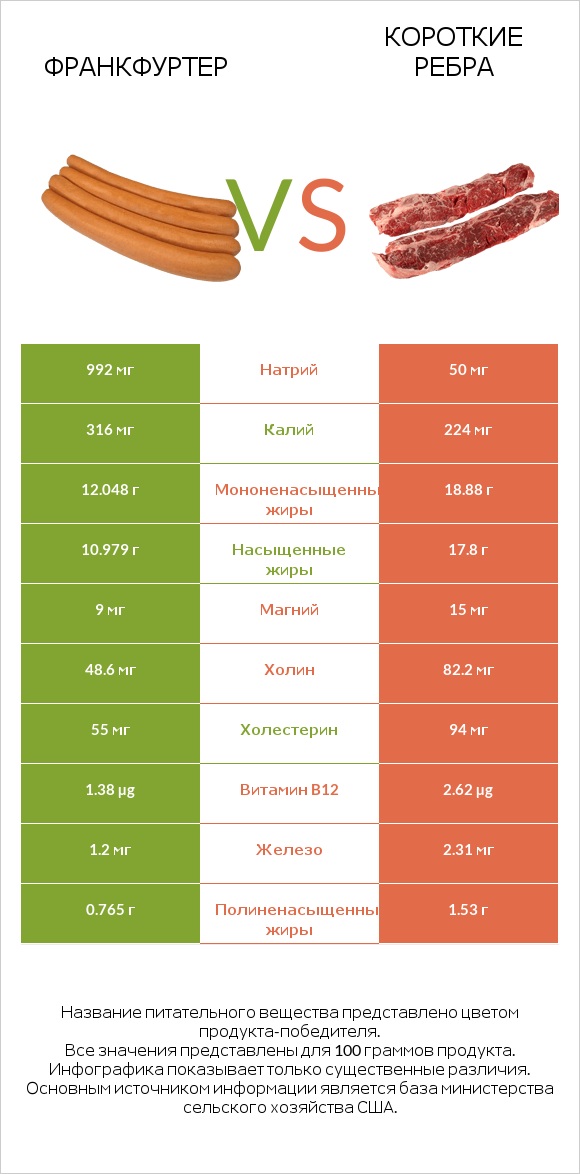 Франкфуртер vs Короткие ребра infographic