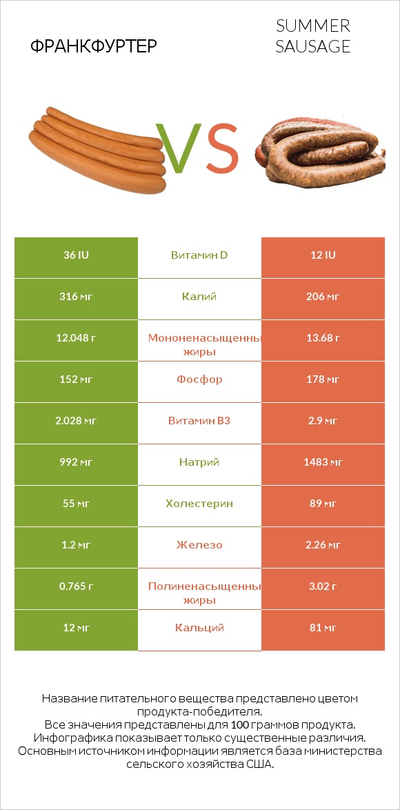 Франкфуртер vs Summer sausage infographic