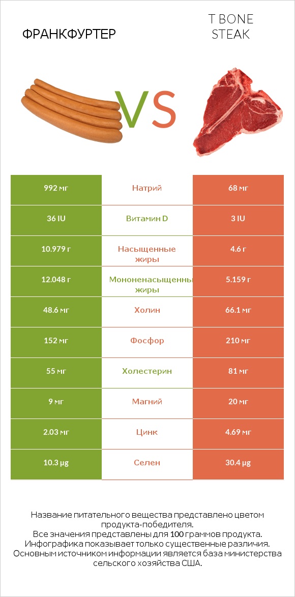 Франкфуртер vs T bone steak infographic