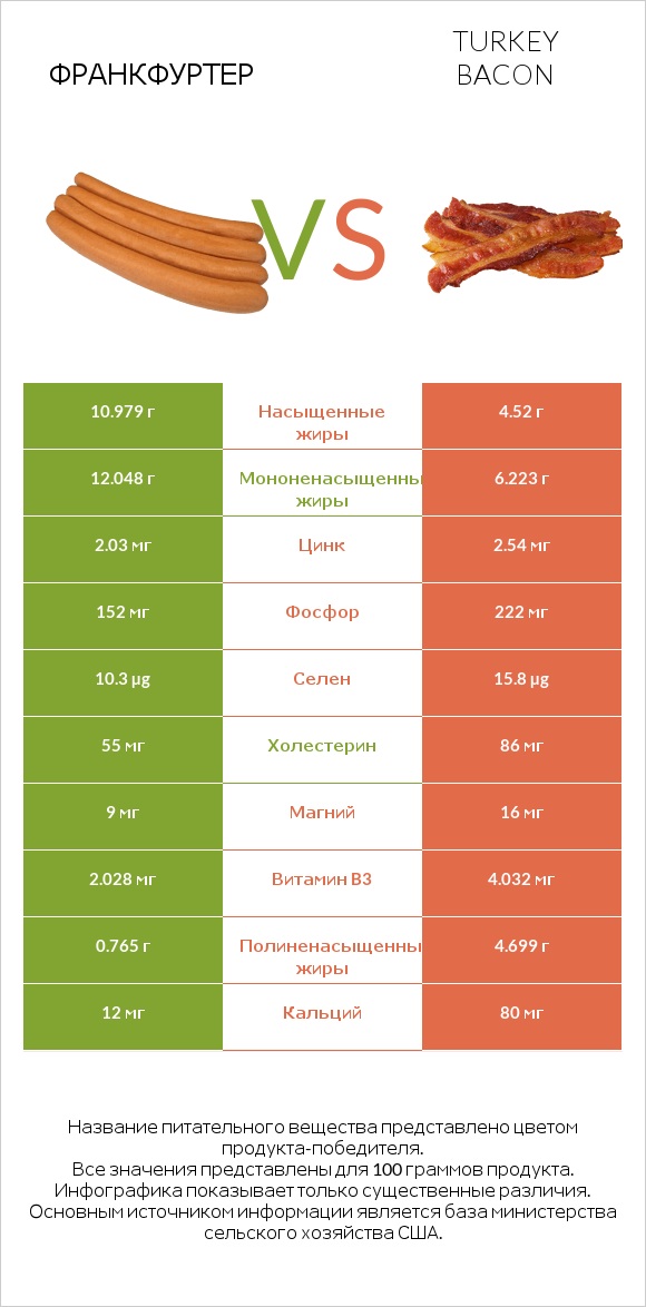 Франкфуртер vs Turkey bacon infographic