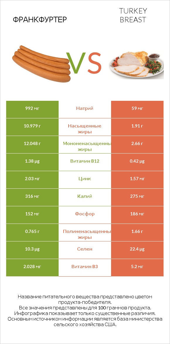 Франкфуртер vs Turkey breast infographic