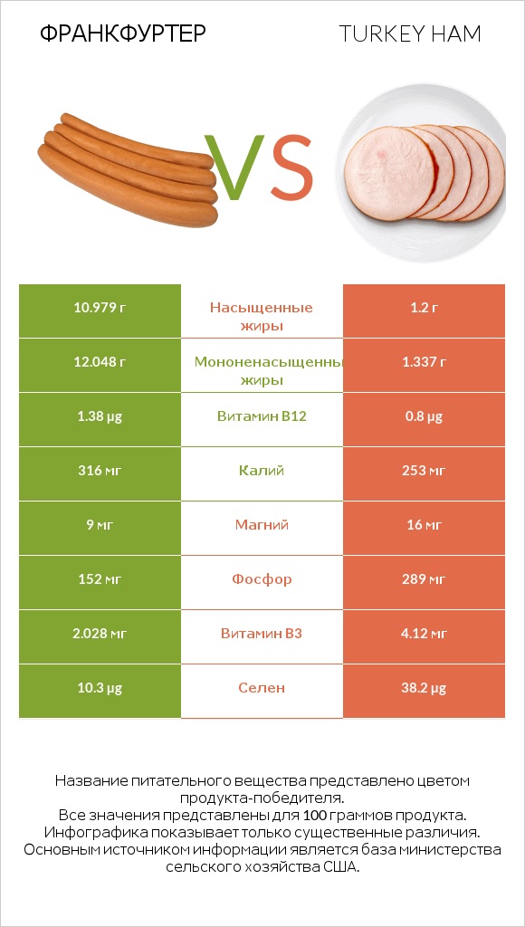 Франкфуртер vs Turkey ham infographic