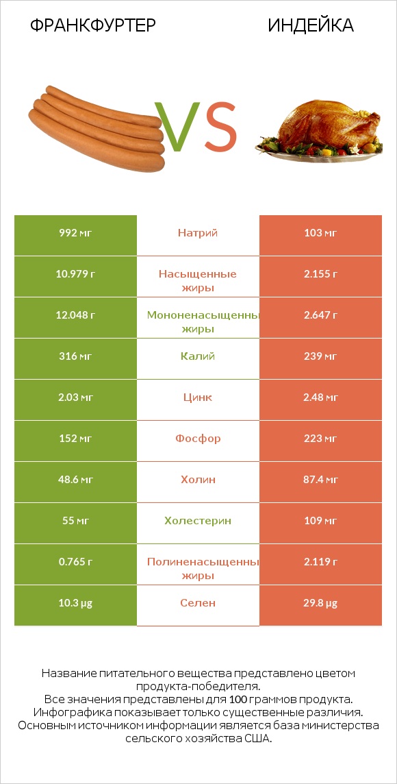 Франкфуртер vs Индейка infographic