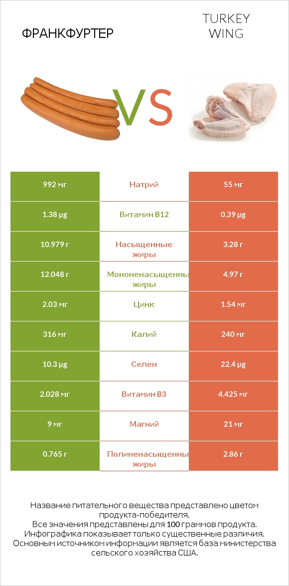 Франкфуртер vs Turkey wing infographic