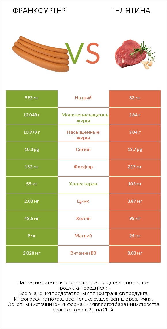 Франкфуртер vs Телятина infographic