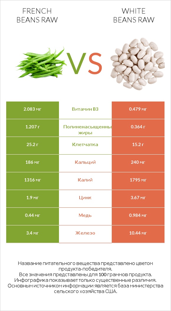 French beans raw vs White beans raw infographic