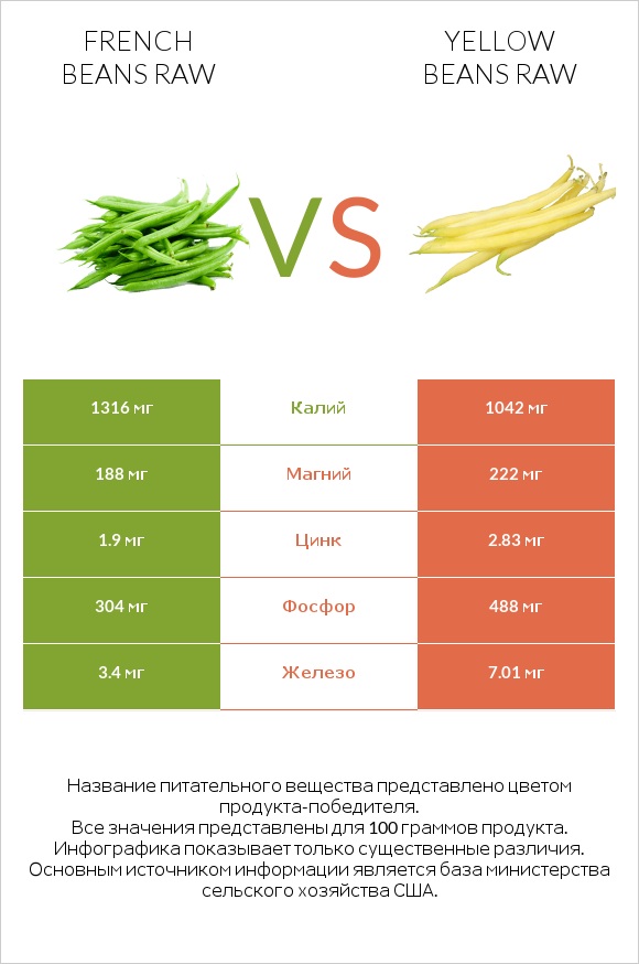 French beans raw vs Yellow beans raw infographic