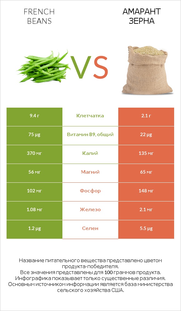 French beans vs Амарант зерна infographic