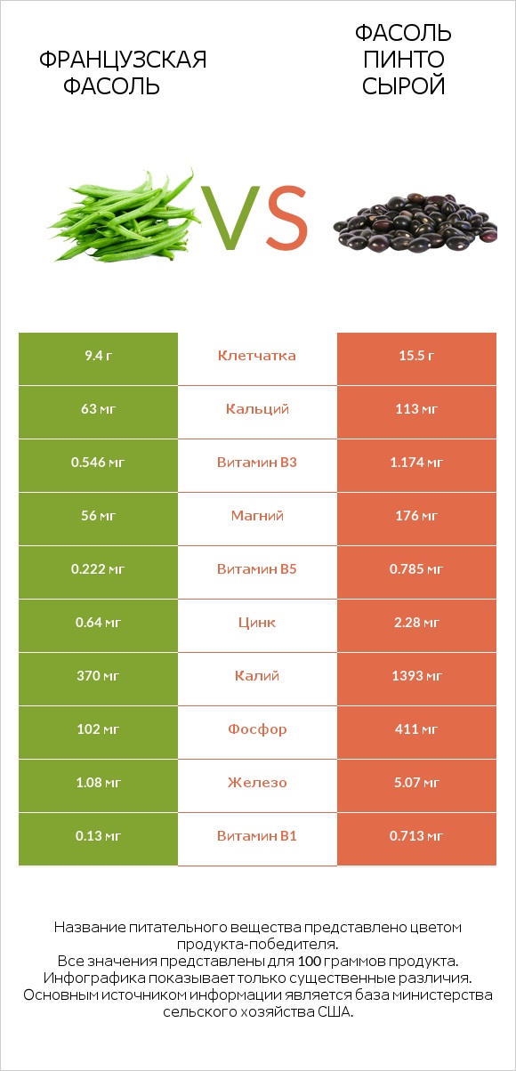 Французская фасоль vs Фасоль пинто сырой infographic