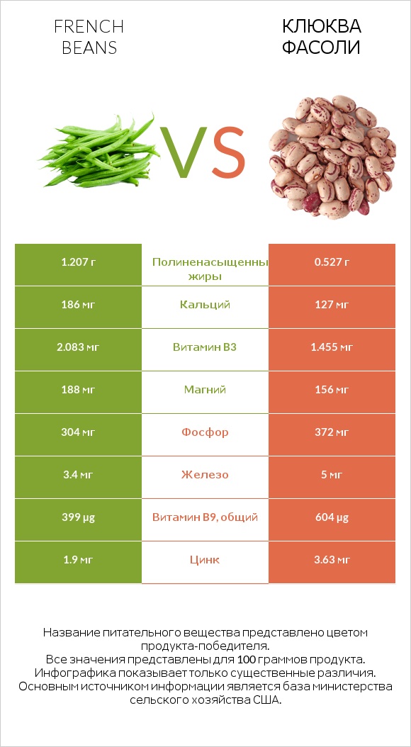 French beans vs Клюква фасоли infographic