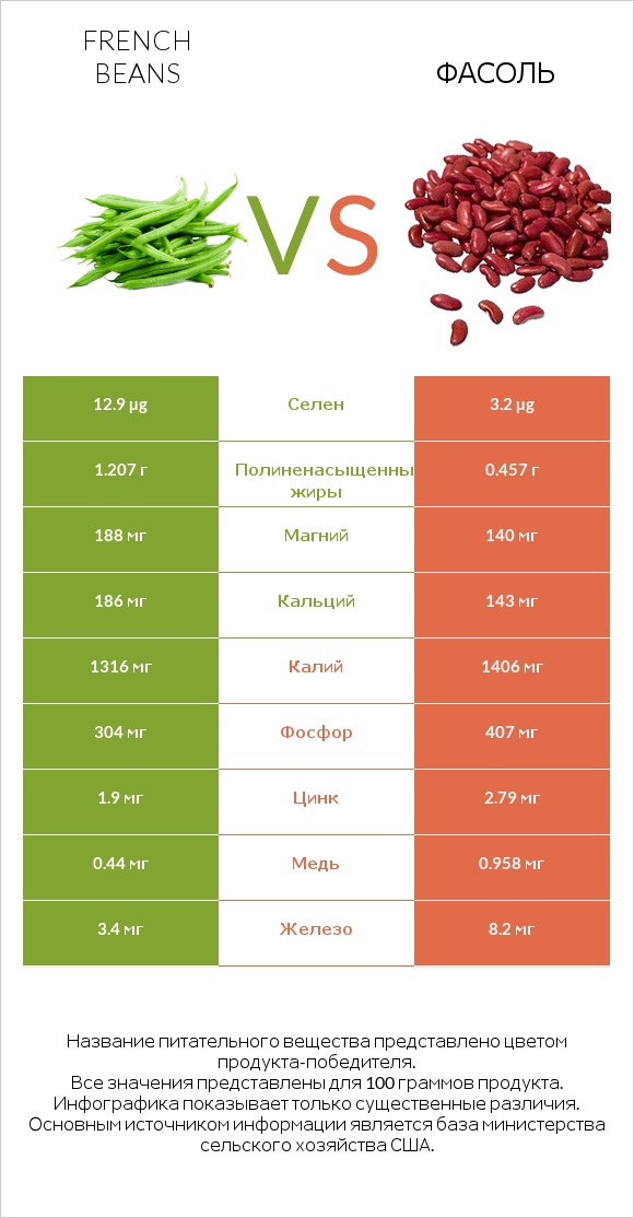 French beans vs Фасоль infographic
