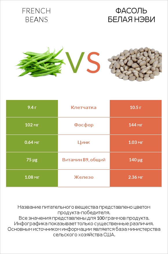French beans vs Фасоль белая нэви infographic