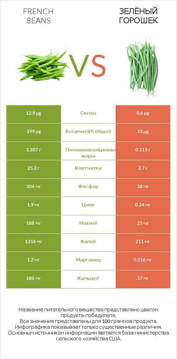 French beans vs Зелёный горошек infographic