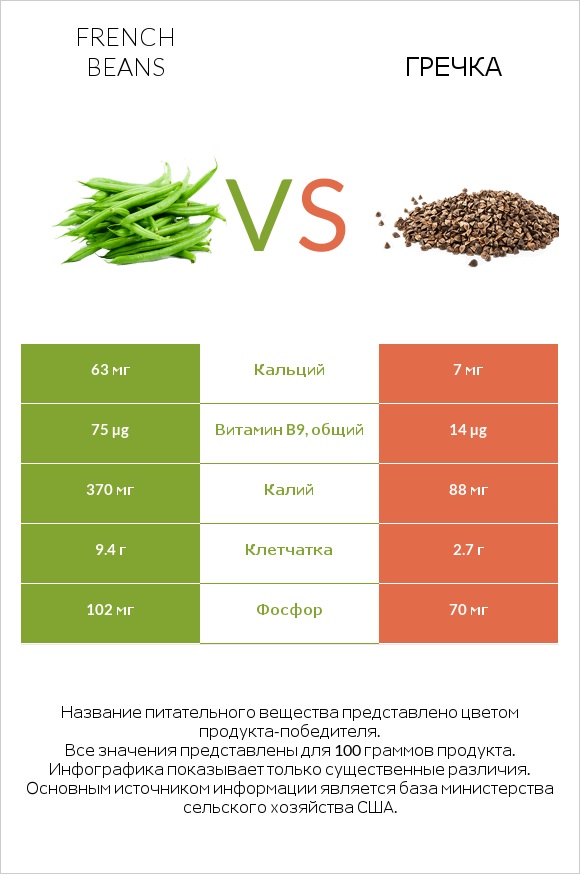 French beans vs Гречка infographic