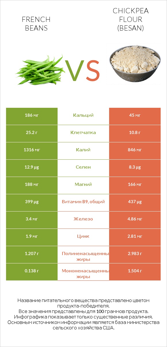 French beans vs Chickpea flour (besan) infographic