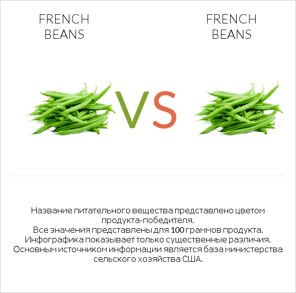 Французская фасоль vs Французская фасоль infographic