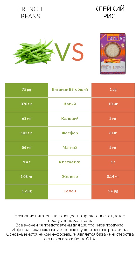 French beans vs Клейкий рис infographic