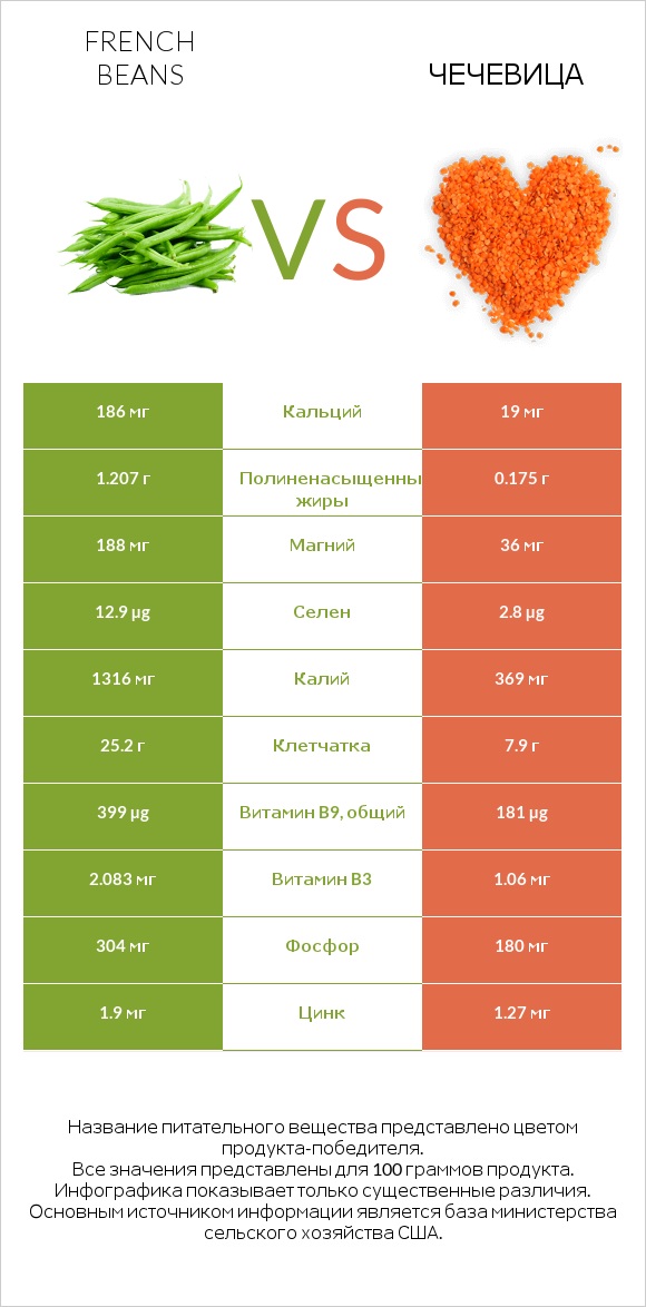 French beans vs Чечевица infographic