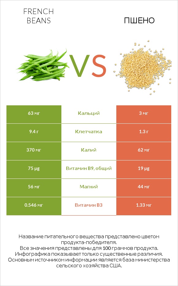 French beans vs Пшено infographic
