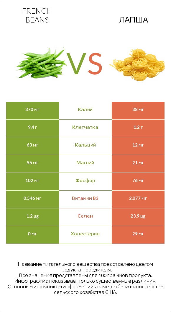 French beans vs Лапша infographic