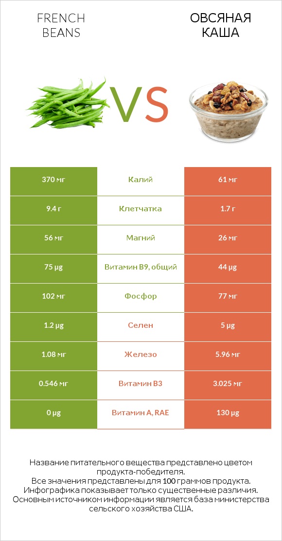 French beans vs Овсяная каша infographic