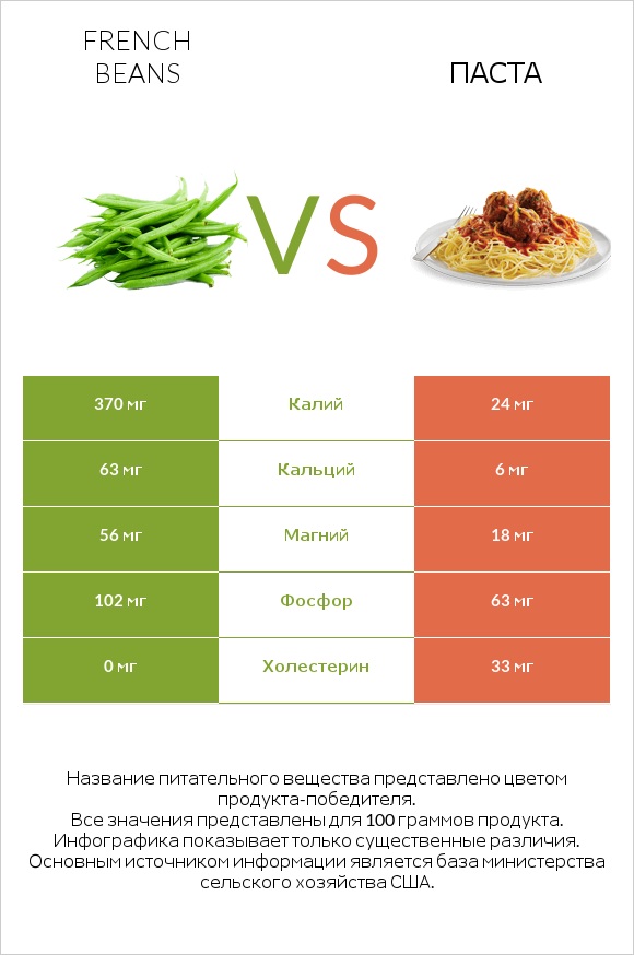 French beans vs Паста infographic