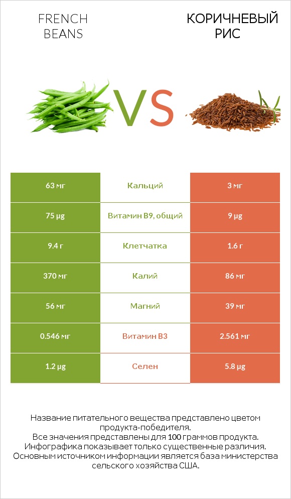 French beans vs Коричневый рис infographic
