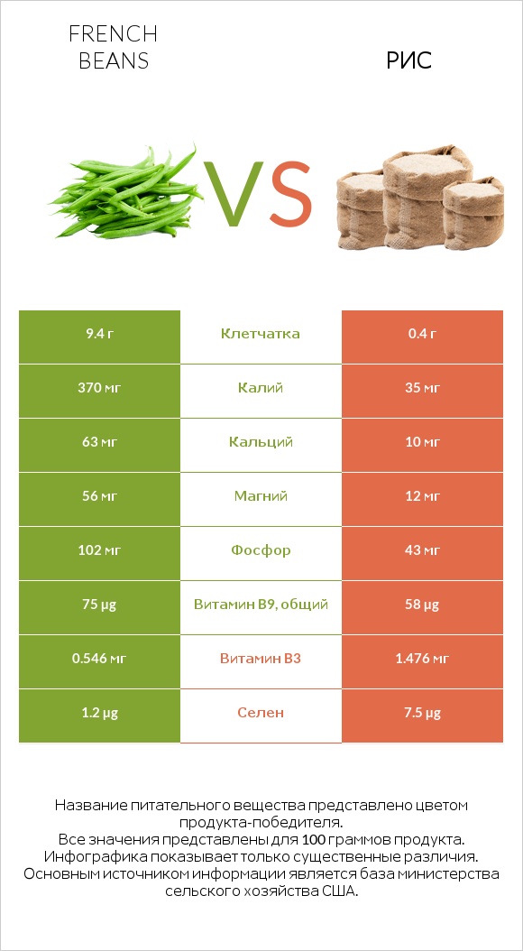 French beans vs Рис infographic