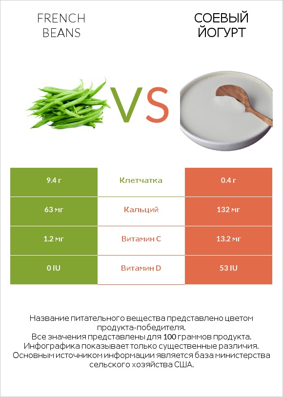 French beans vs Соевый йогурт infographic