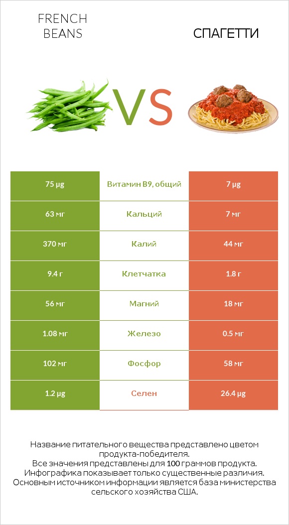 French beans vs Спагетти infographic