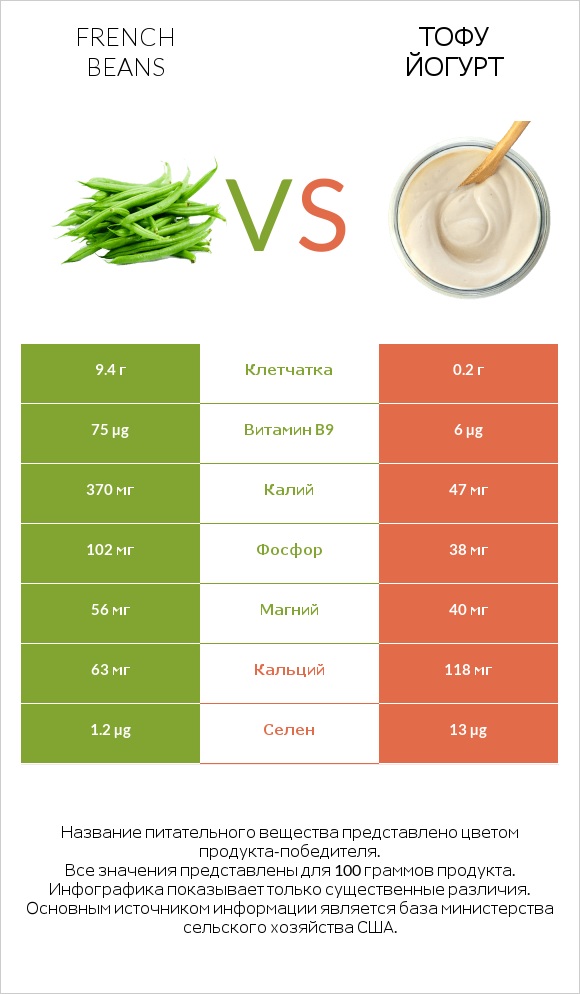 French beans vs Тофу йогурт infographic