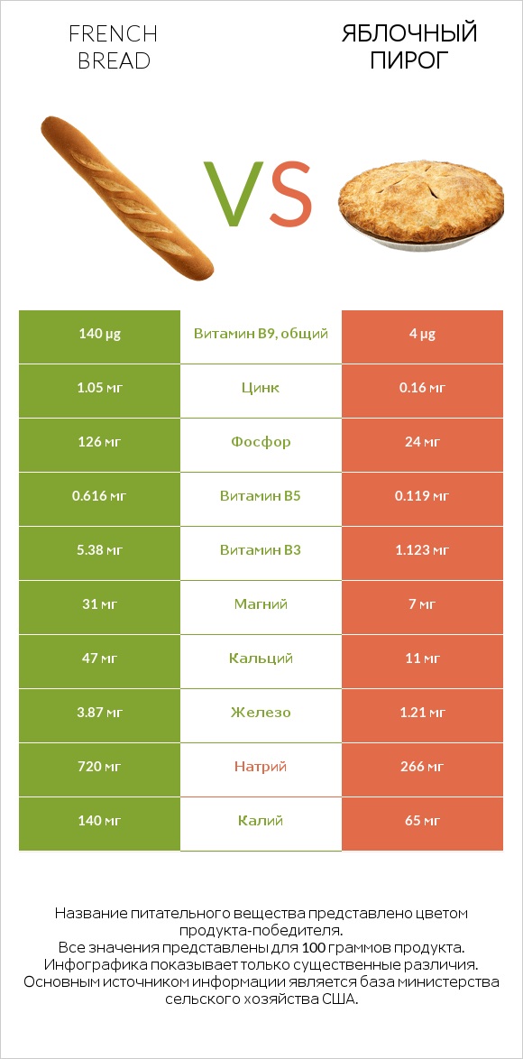 French bread vs Яблочный пирог infographic