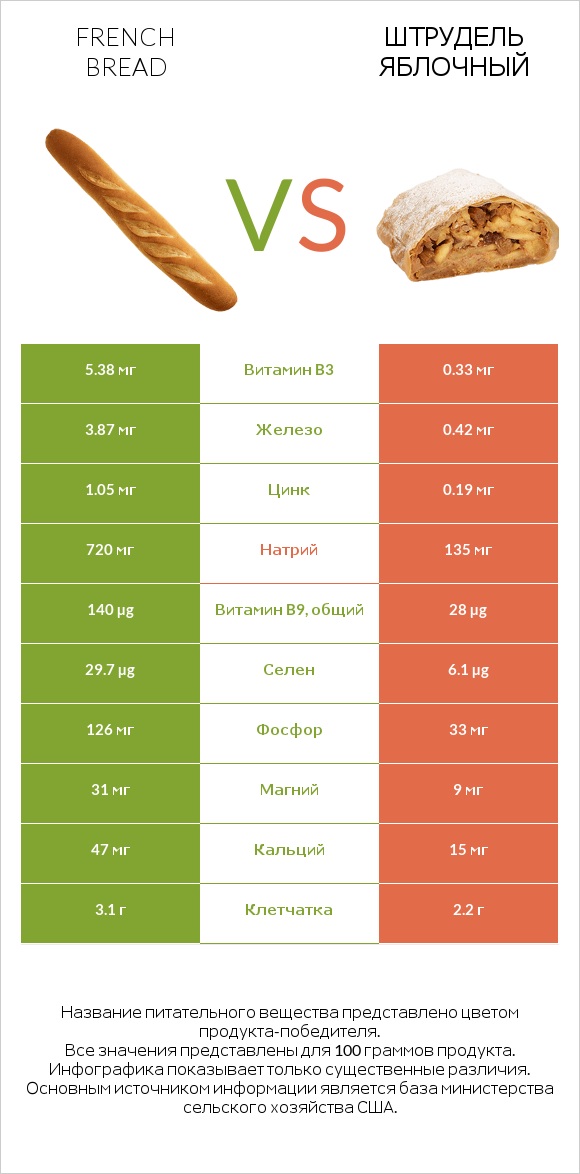 French bread vs Штрудель яблочный infographic