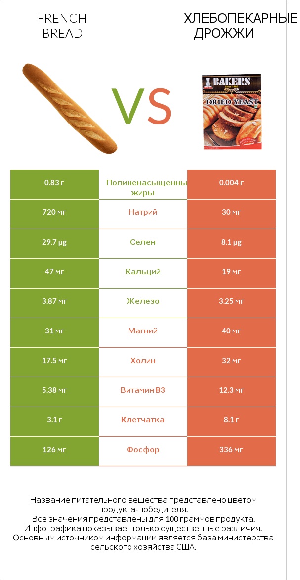 French bread vs Хлебопекарные дрожжи infographic