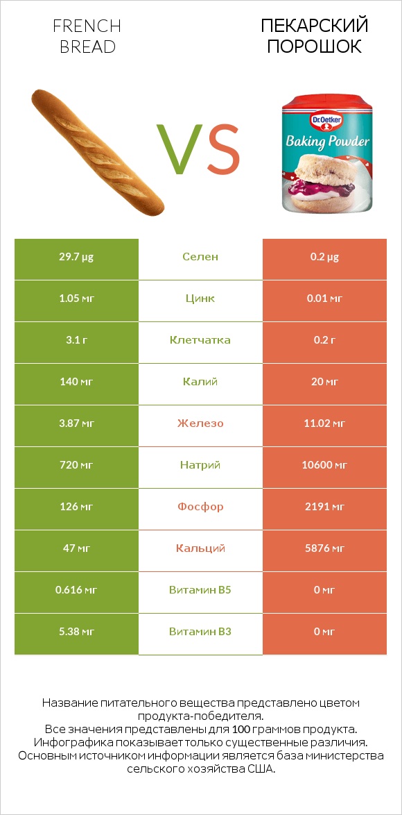 French bread vs Пекарский порошок infographic