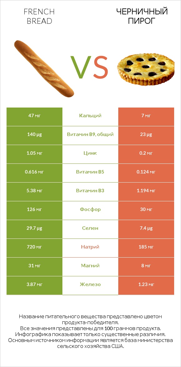 French bread vs Черничный пирог infographic