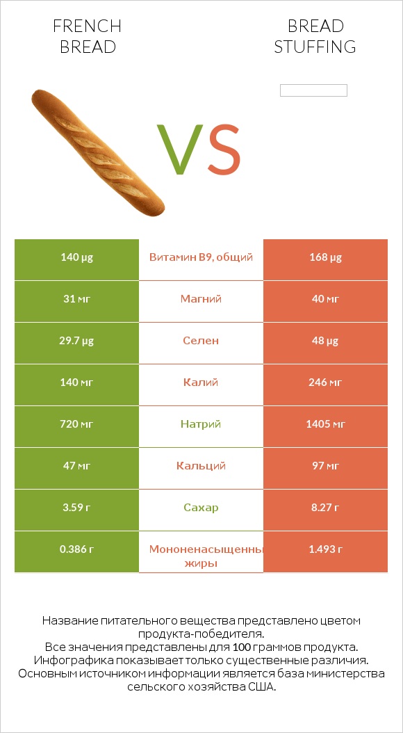 French bread vs Bread stuffing infographic