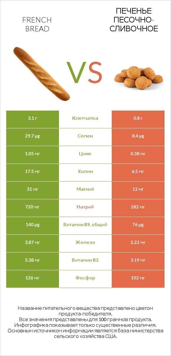 French bread vs Печенье песочно-сливочное infographic