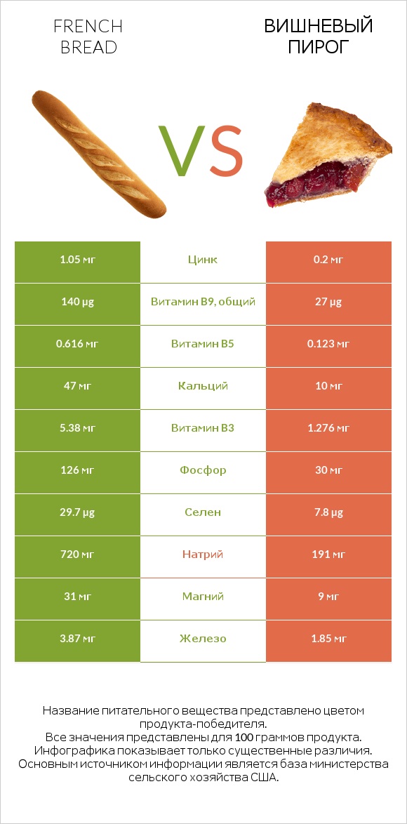 French bread vs Вишневый пирог infographic