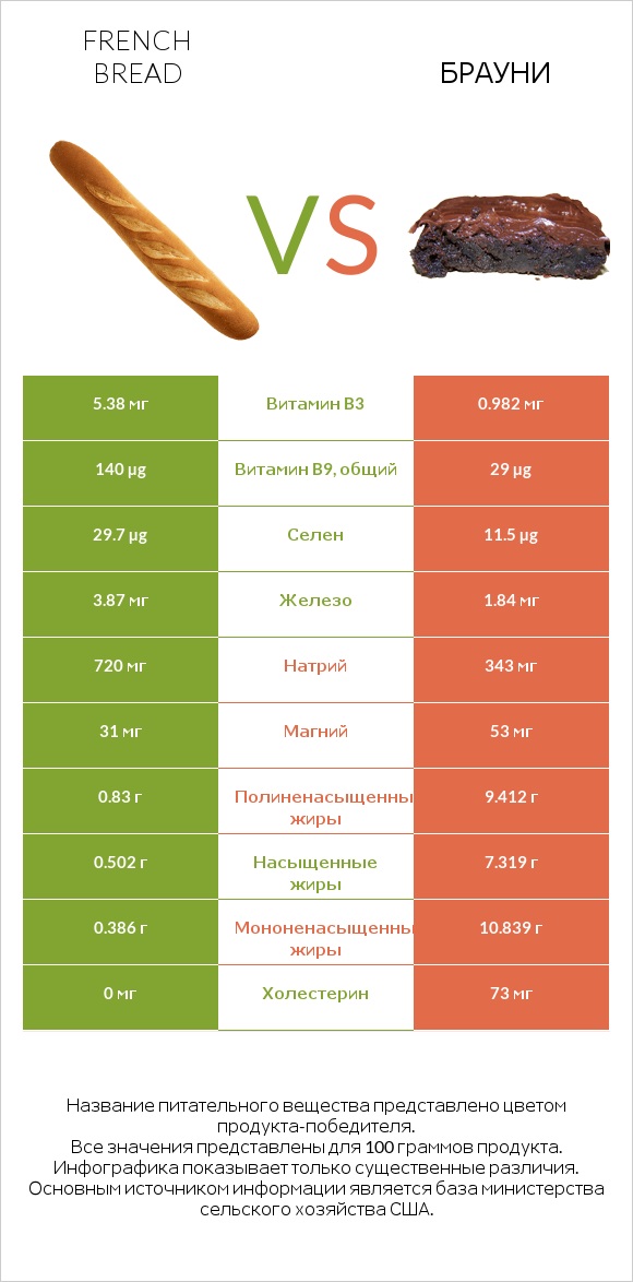 French bread vs Брауни infographic