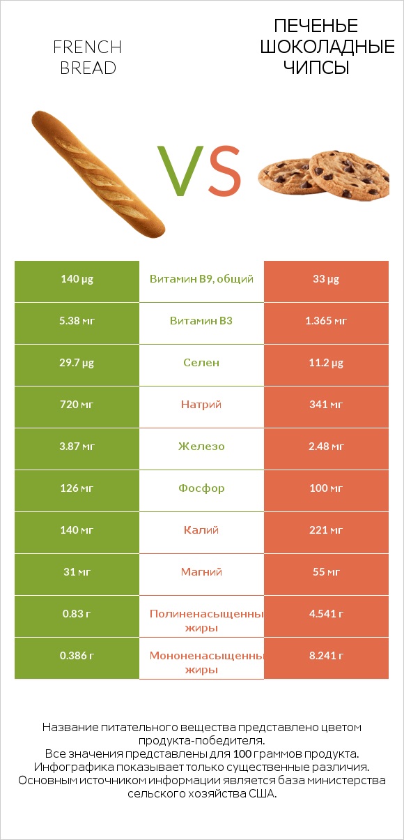French bread vs Печенье Шоколадные чипсы  infographic
