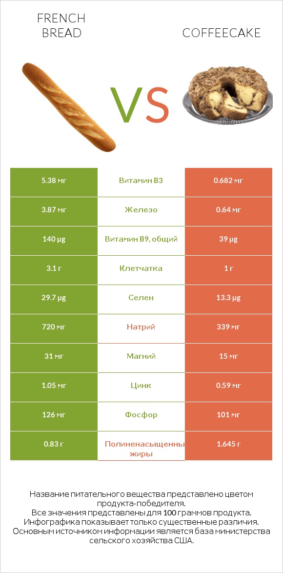 French bread vs Coffeecake infographic